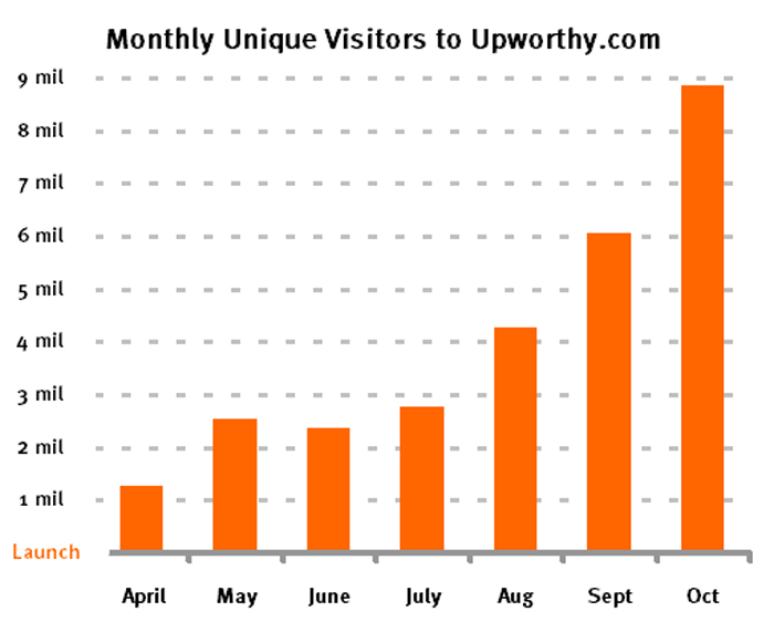 Lượng truy cập của Upworthy tăng vọt nhờ các Fan page.
