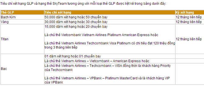 Ngoài ra, hội viên có thể mua dặm xét hạng thẻ từ các chương trình khuyến mại của Vietnam Airlines.