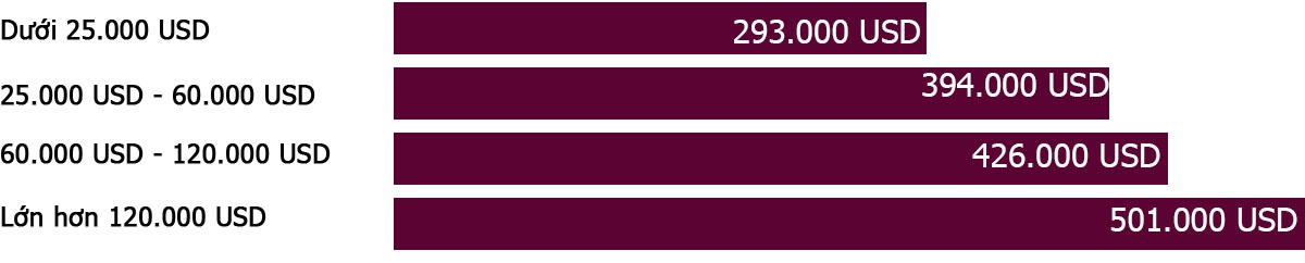 Biểu đồ thể hiện thu nhập bình quân hàng năm tương ứng với lượng tiền người đó cảm thấy mình giàu có (Nguồn New York Times).