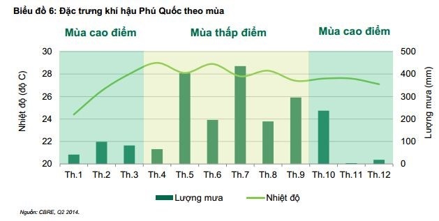 Đặc trưng khí hậu Phú Quốc theo mùa.