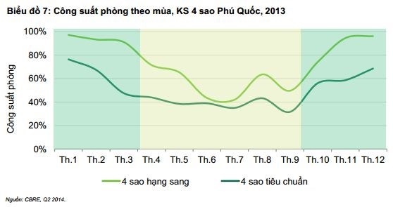 Công suất phòng theo mùa, KS 4 sao Phú Quốc, 2013.