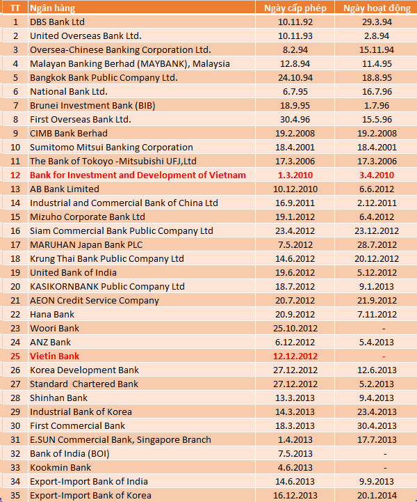 Danh sách 35 ngân hàng nước ngoài có văn phòng đại diện tại Myanmar.