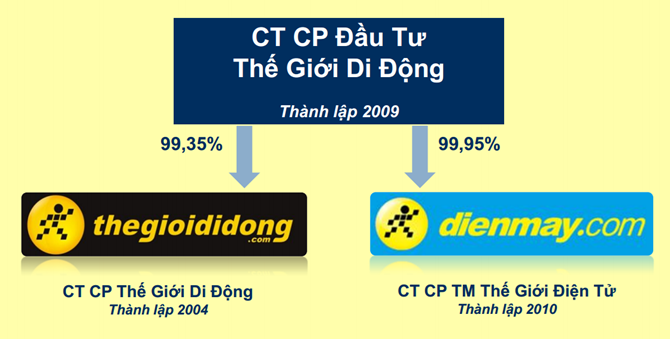 2 chuỗi bán lẻ của Thế giới di động.