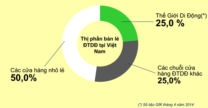 Chiếm 25% thị phần bán lẻ ĐTDĐ tại Việt Nam.