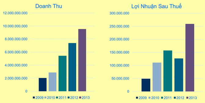 Doanh thu và lợi nhuận của MWG từ 2009.