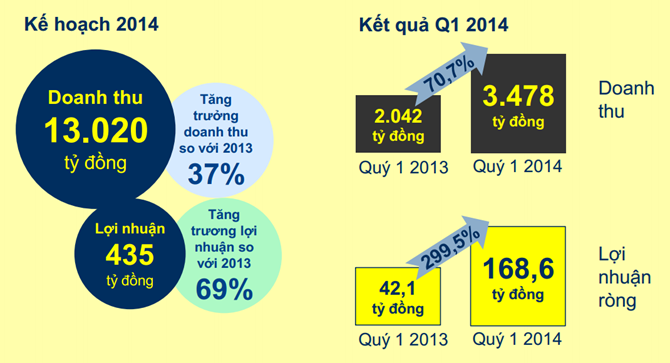 Kế hoạch sản xuất kinh doanh 2014.