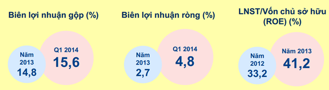 Biên lợi nhuận gộp quý I/2014 tăng và ước tính duy trì ổn định.