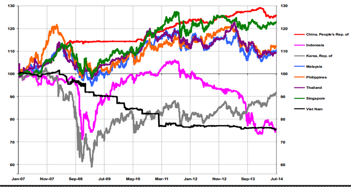 Sự mất giá của đồng tiền các nước, trong đó có Việt Nam, thông qua biểu đồ.