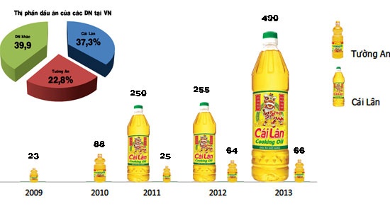 Thi truong dau an: Mau mo nhung khong de an hinh anh