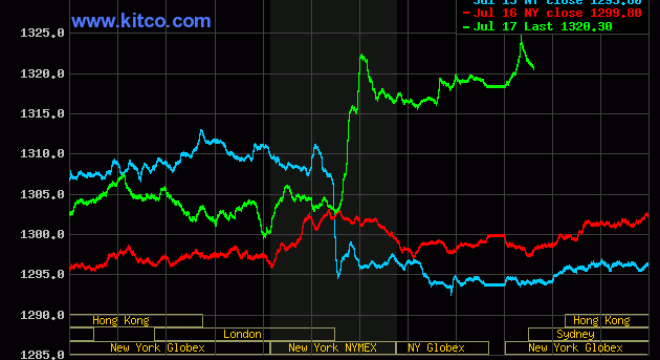 Gia vang tang vot sau tin may bay MH17 bi roi hinh anh
