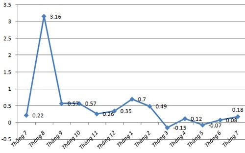 Diễn biến chỉ số giá tiêu dùng tại Hà Nội.
