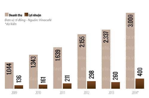 Bảng doanh thu và lợi nhuận của Vinacafé.