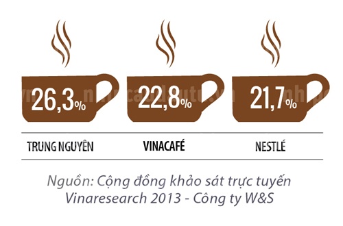 Các thương hiệu cafe.