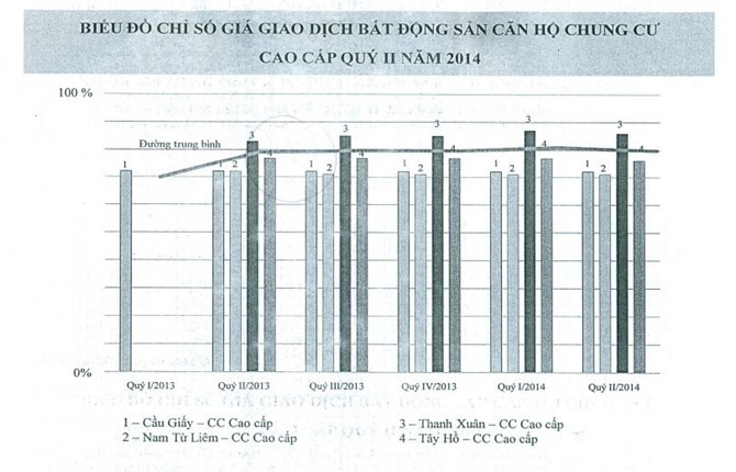 Biểu đồ chỉ số giá giao dịch bất động sản căn hộ chung cư cao cấp quý II/2014.
