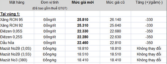 Bảng giá xăng dầu mới, áp dụng từ 14h chiều 28/7.