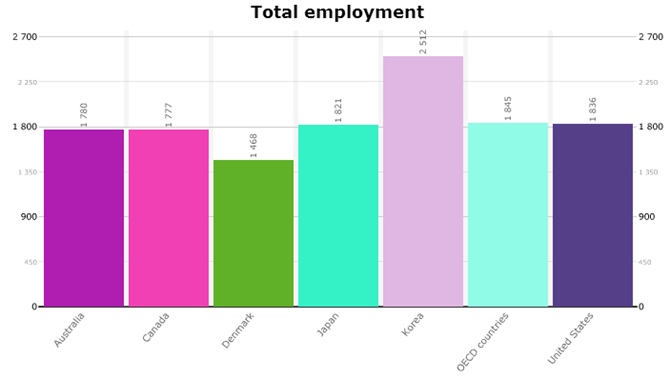 Số giờ làm việc trung bình/năm 2013 của các quốc gia OECD.