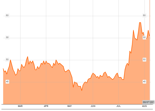 Diễn biến giá cổ phiếu BJC trong 6 tháng qua.