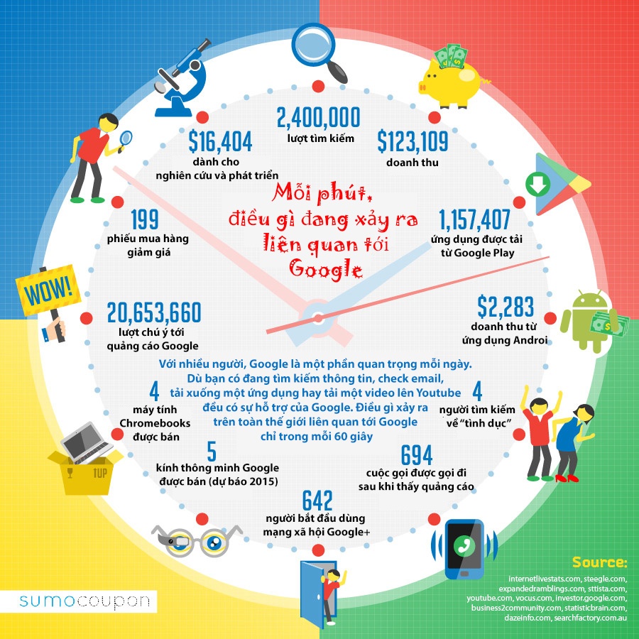 Moi phut, co nhung gi dang xay ra lien quan toi Google? hinh anh