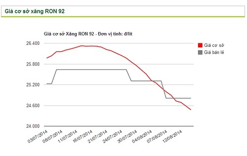 Biểu đồ tính giá cơ sở và giá bán lẻ xăng dầu.