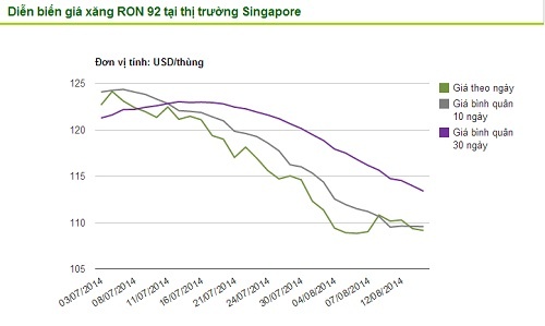 Diễn biến giá xăng dầu tại thị trường Singapore.