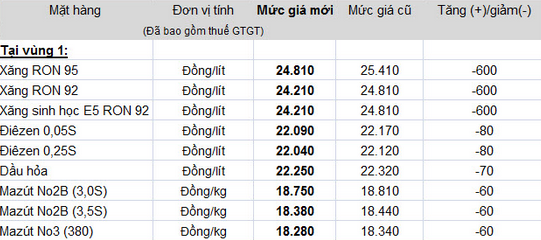 Bảng giá xăng dầu mới, áp dụng từ 15h chiều 18/8. Nguồn:Petrolimex.