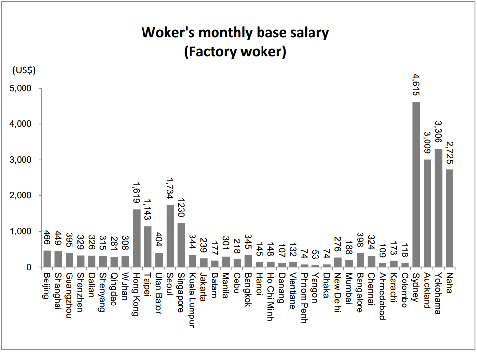 Số liệu lương cơ bản của công nhân các nước châu Á của JETRO năm 2012.