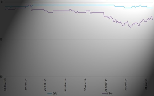 Viber vs. Zalo: 'Song ma' chia doi nga re hinh anh