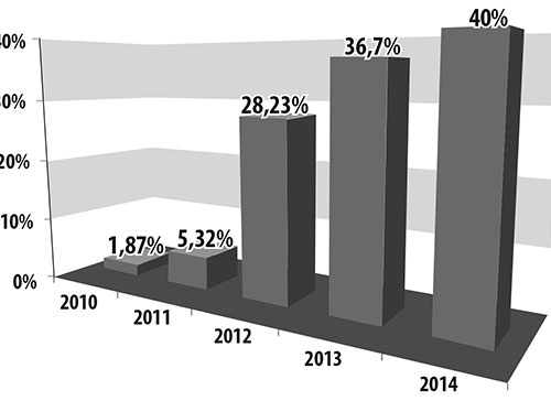 Tỉ trọng xuất khẩu gạo Việt Nam sang Trung Quốc tăng mạnh qua các năm.