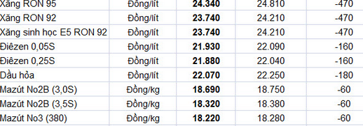 Bảng giá xăng dầu mới có hiệu lực từ 12h trưa 29/8. Ảnh: Petrolimex.