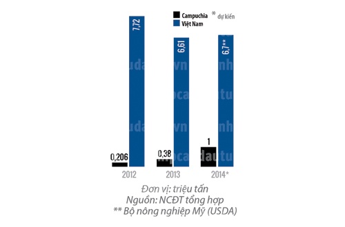 Kim ngạch xuất khẩu của Việt Nam và Campuchia.