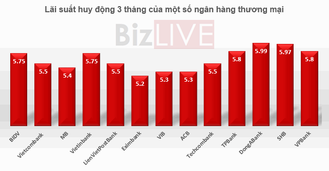 Ở kỳ hạn 3 tháng, Đông Á Bank đang có lãi suất huy động cao nhất với 5,99%/năm.