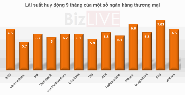 Ở kỳ hạn 9 tháng, SHB tiếp tục vọt lên với lãi suất 7,03%/năm, trong khi đó Vietcombank có lãi suất huy động thấp nhất chỉ có 5,7%/năm. 