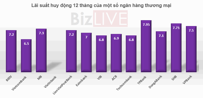Với kỳ hạn 12 tháng, TPBank vươn lên dẫn đầu với lãi suất 7,95%/năm, trong khi thấp nhất vẫn là Vietcombank với lãi suất 6,5%/năm. 