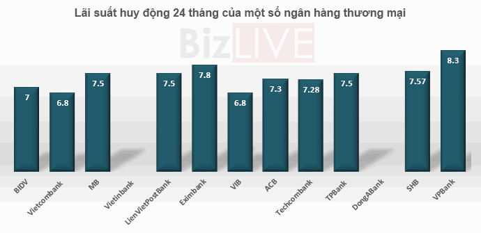 Xét theo dài hạn, VPBank là ngân hàng đang tính lãi suất cao nhất với 8,3% đối với kỳ hạn 2 năm và 8,5% đối với kỳ hạn 3 năm. 