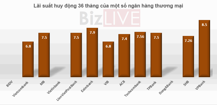 Với kỳ hạn 36 tháng, một số ngân hàng như Eximbank cũng mạnh dạn 
