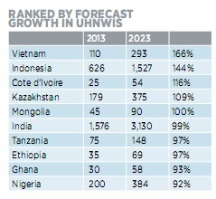 Xếp hạng dự đoán tốc độ tăng trưởng triệu phú, trong đó Việt Nam đứng đầu danh sách.