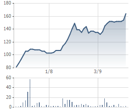 Biến động giá MWG từ khi lên sàn.