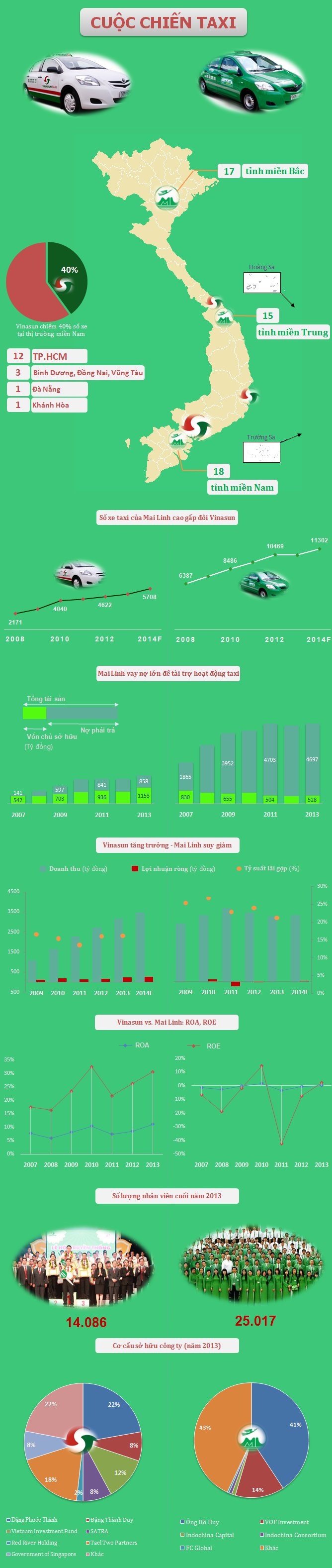 Nguồn dữ liệu: Báo cáo tài chính, báo cáo thường niên 2007-2013.