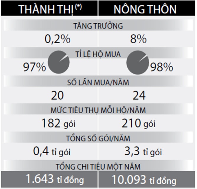 Bốn thành phố TP.HCM, Hà Nội, Đà Nẵng và Cần Thơ - Nguồn: Kantar Worldpanel.