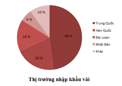 Thị trường nhập khẩu bông.