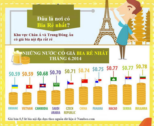 Bia Việt Nam rẻ nhất thế giới.