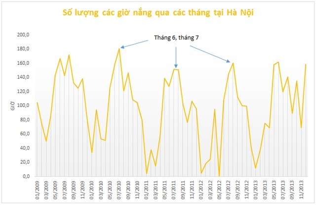 Số lượng các giờ nắng qua các tháng tại Hà Nội. Nguồn: Tổng cục thống kê.