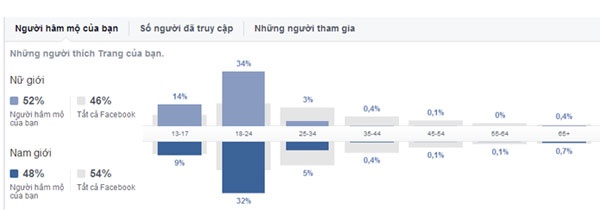 Thống kê lượng tương tác từ khách hàng.
