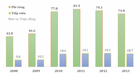 Biểu đồ diễn biến lương tháng phi công VNA qua các năm.