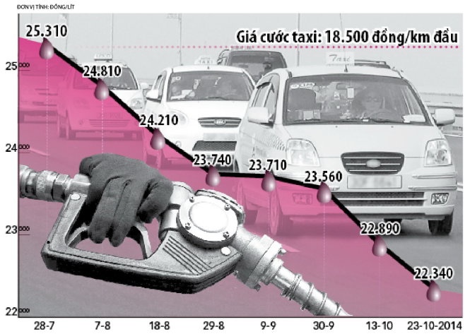 Giá xăng đã giảm 8 lần nhưng giá cước taxi vẫn không giảm.