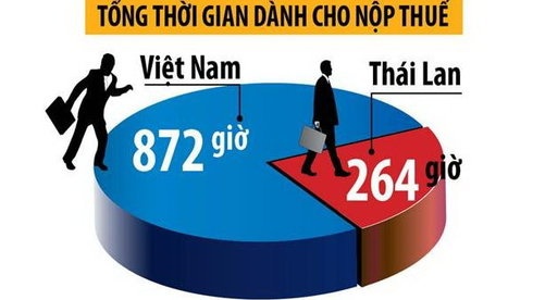 Moi truong kinh doanh Viet Nam kem xa Malaysia, Thai Lan hinh anh