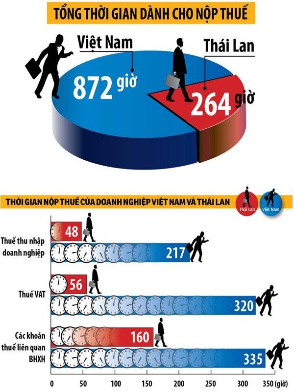 Thời gian nộp thế của doanh nghiệp VN theo kết quả tính toán của Ngân hàng Thế giới (WB) thể hiện trên Báo cáo môi trường kinh doanh (Doing bussiness) hằng năm - N.K.