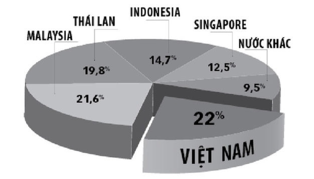 Xuất khẩu từ các nước ASEAN vào Mỹ năm 2014.