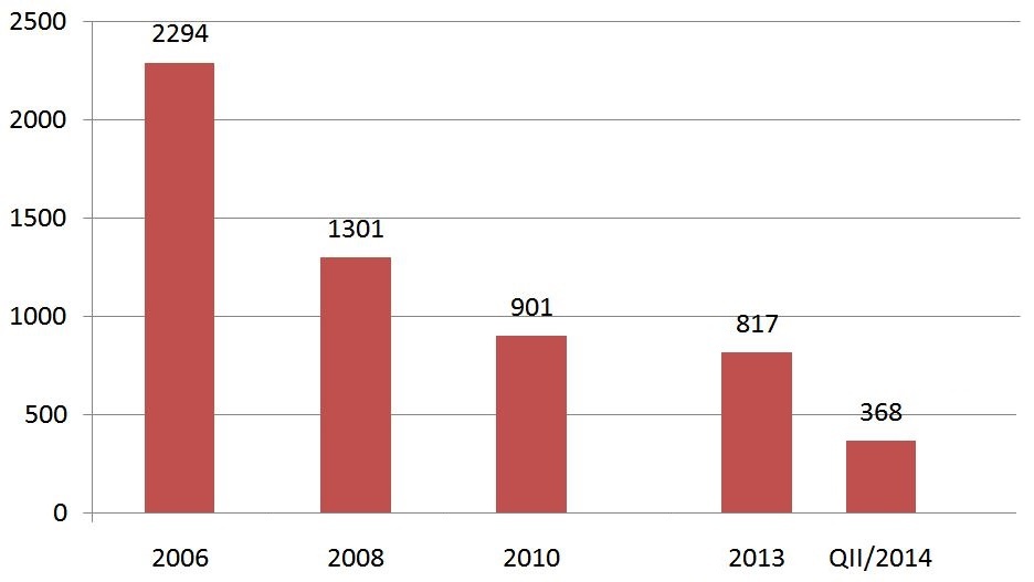 Số công ty Hàn Quốc thành lập chi nhánh địa phương mới tại Trung Quốc đã giảm rõ rệt trong gần 8 năm qua.