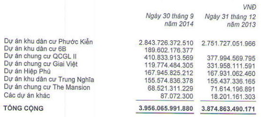 Bất động sản dở dang của QCG tính đến 30/9/2014.
